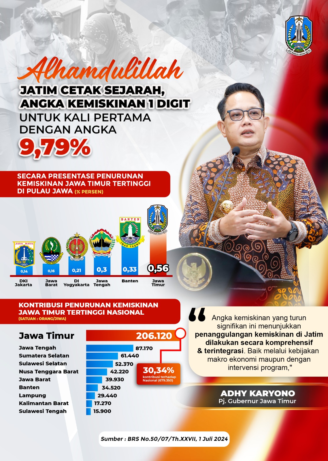 Penurunan Tertinggi Nasional, Jatim Cetak Sejarah Pertama Kali Angka Kemiskinan Tembus 1 Digit